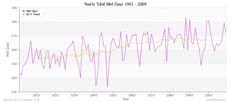 Yearly Total Wet Days 1901 - 2009 Latitude 58.75 Longitude 13.75