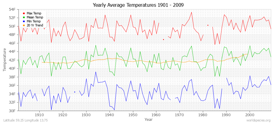 Yearly Average Temperatures 2010 - 2009 (English) Latitude 59.25 Longitude 13.75