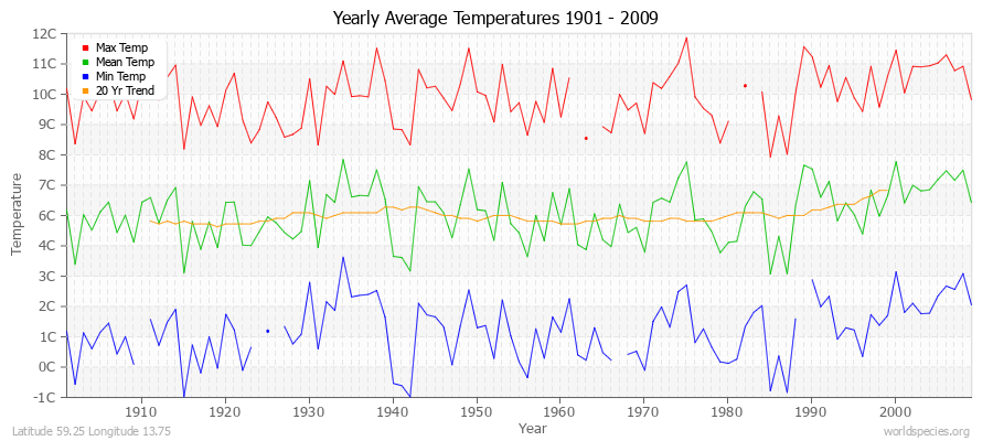 Yearly Average Temperatures 2010 - 2009 (Metric) Latitude 59.25 Longitude 13.75