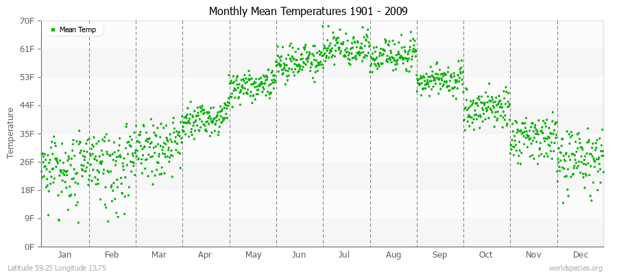 Monthly Mean Temperatures 1901 - 2009 (English) Latitude 59.25 Longitude 13.75