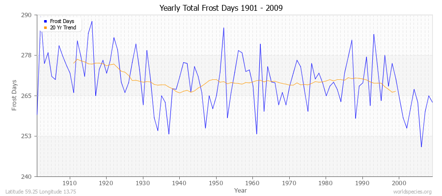 Yearly Total Frost Days 1901 - 2009 Latitude 59.25 Longitude 13.75