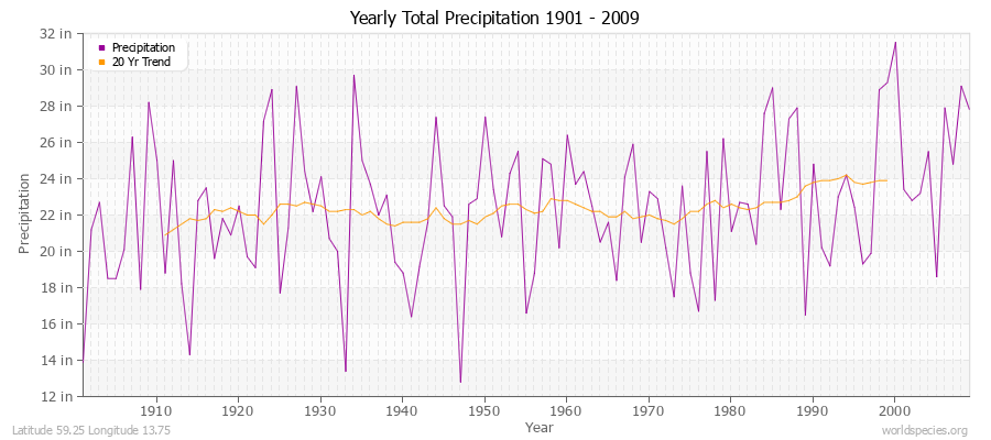 Yearly Total Precipitation 1901 - 2009 (English) Latitude 59.25 Longitude 13.75