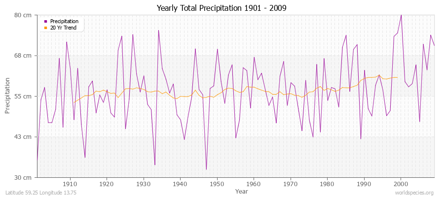 Yearly Total Precipitation 1901 - 2009 (Metric) Latitude 59.25 Longitude 13.75