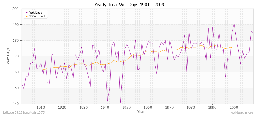 Yearly Total Wet Days 1901 - 2009 Latitude 59.25 Longitude 13.75