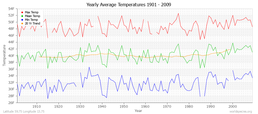 Yearly Average Temperatures 2010 - 2009 (English) Latitude 59.75 Longitude 13.75