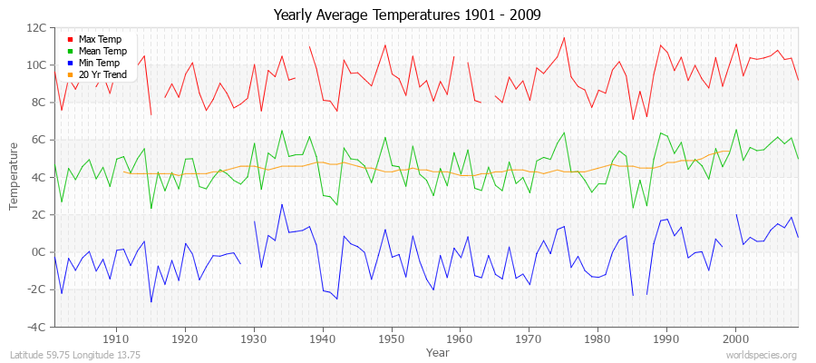 Yearly Average Temperatures 2010 - 2009 (Metric) Latitude 59.75 Longitude 13.75