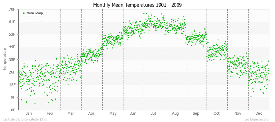 Monthly Mean Temperatures 1901 - 2009 (English) Latitude 59.75 Longitude 13.75