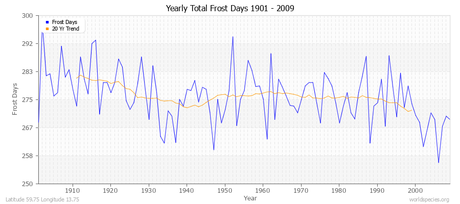 Yearly Total Frost Days 1901 - 2009 Latitude 59.75 Longitude 13.75