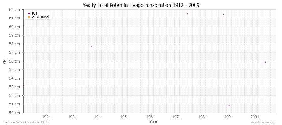 Yearly Total Potential Evapotranspiration 1912 - 2009 (Metric) Latitude 59.75 Longitude 13.75