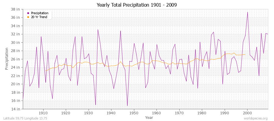 Yearly Total Precipitation 1901 - 2009 (English) Latitude 59.75 Longitude 13.75