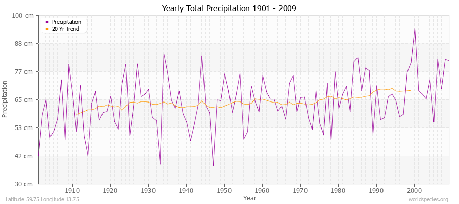 Yearly Total Precipitation 1901 - 2009 (Metric) Latitude 59.75 Longitude 13.75