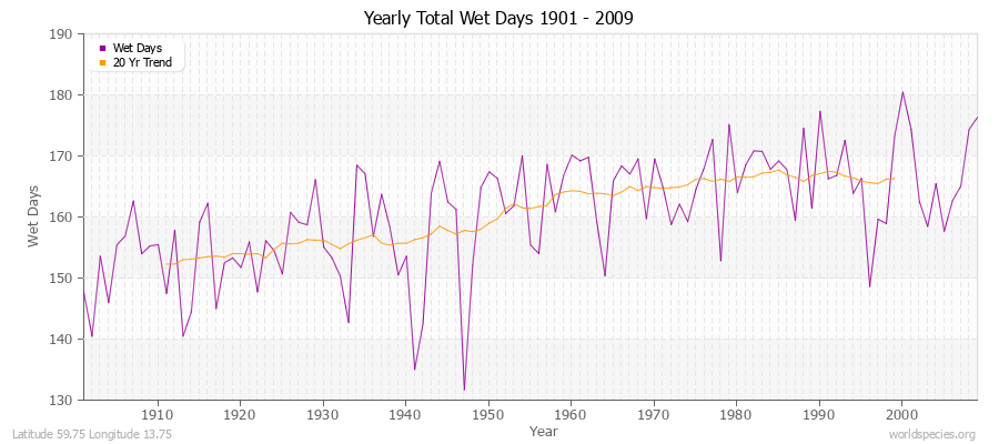 Yearly Total Wet Days 1901 - 2009 Latitude 59.75 Longitude 13.75