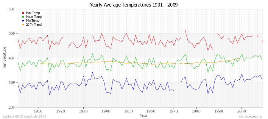Yearly Average Temperatures 2010 - 2009 (English) Latitude 60.25 Longitude 13.75