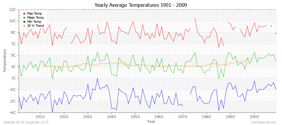 Yearly Average Temperatures 2010 - 2009 (Metric) Latitude 60.25 Longitude 13.75