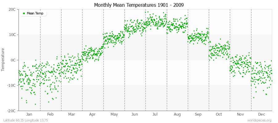 Monthly Mean Temperatures 1901 - 2009 (Metric) Latitude 60.25 Longitude 13.75