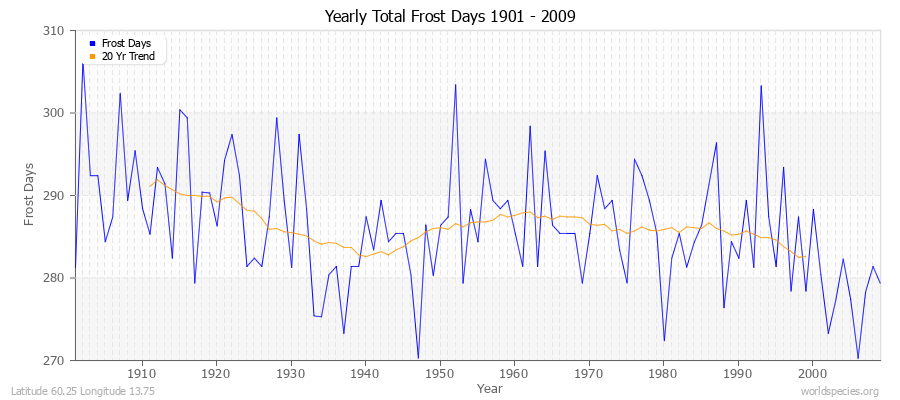 Yearly Total Frost Days 1901 - 2009 Latitude 60.25 Longitude 13.75