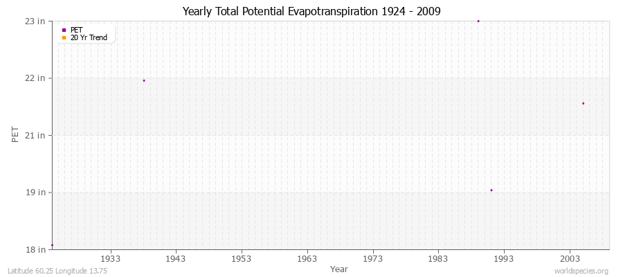 Yearly Total Potential Evapotranspiration 1924 - 2009 (English) Latitude 60.25 Longitude 13.75