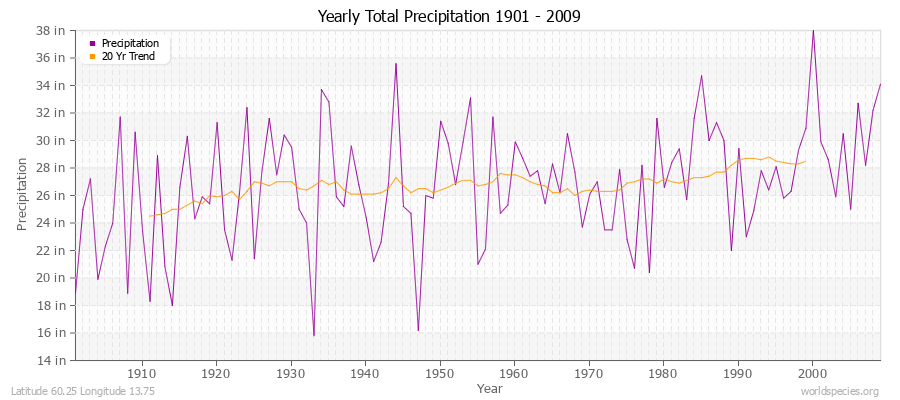 Yearly Total Precipitation 1901 - 2009 (English) Latitude 60.25 Longitude 13.75