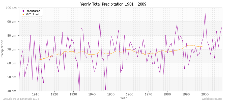 Yearly Total Precipitation 1901 - 2009 (Metric) Latitude 60.25 Longitude 13.75