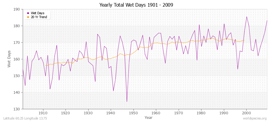 Yearly Total Wet Days 1901 - 2009 Latitude 60.25 Longitude 13.75