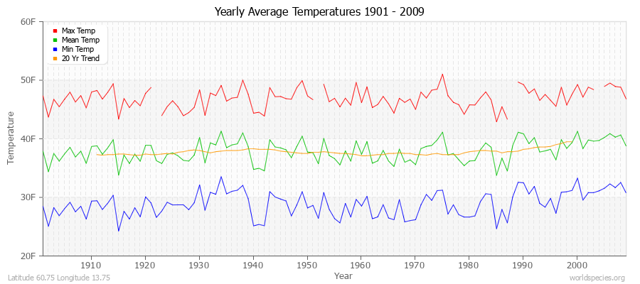 Yearly Average Temperatures 2010 - 2009 (English) Latitude 60.75 Longitude 13.75