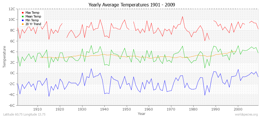 Yearly Average Temperatures 2010 - 2009 (Metric) Latitude 60.75 Longitude 13.75