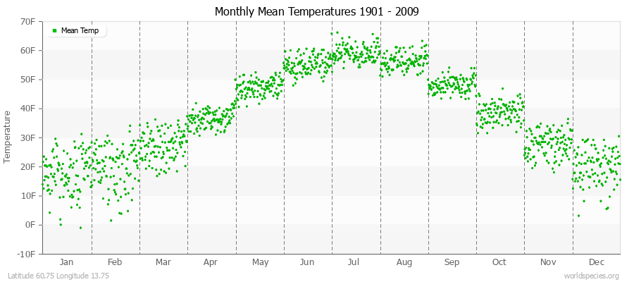 Monthly Mean Temperatures 1901 - 2009 (English) Latitude 60.75 Longitude 13.75