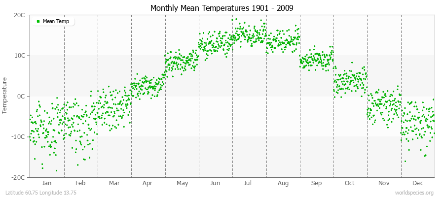 Monthly Mean Temperatures 1901 - 2009 (Metric) Latitude 60.75 Longitude 13.75