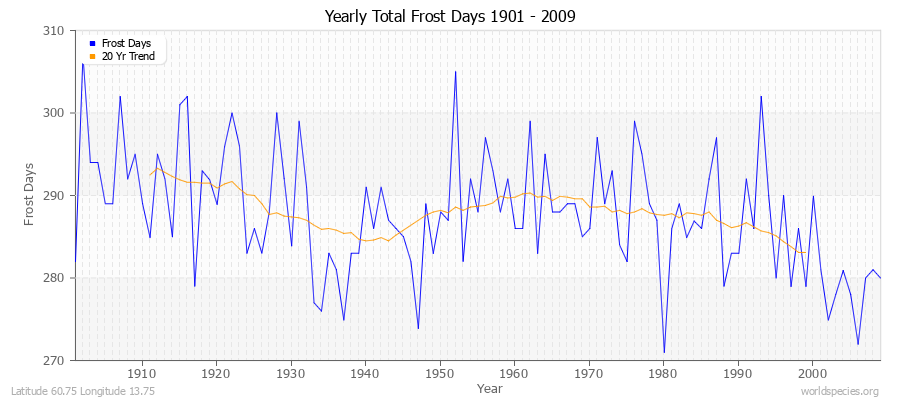 Yearly Total Frost Days 1901 - 2009 Latitude 60.75 Longitude 13.75