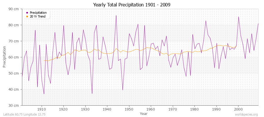 Yearly Total Precipitation 1901 - 2009 (Metric) Latitude 60.75 Longitude 13.75