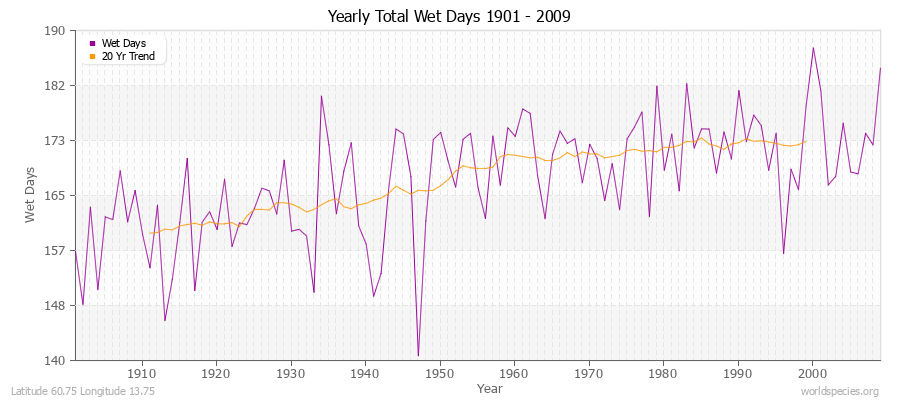 Yearly Total Wet Days 1901 - 2009 Latitude 60.75 Longitude 13.75
