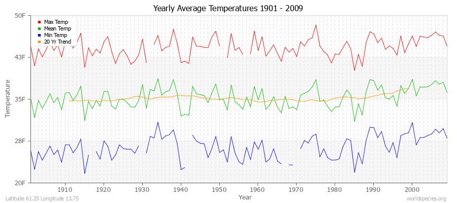 Yearly Average Temperatures 2010 - 2009 (English) Latitude 61.25 Longitude 13.75