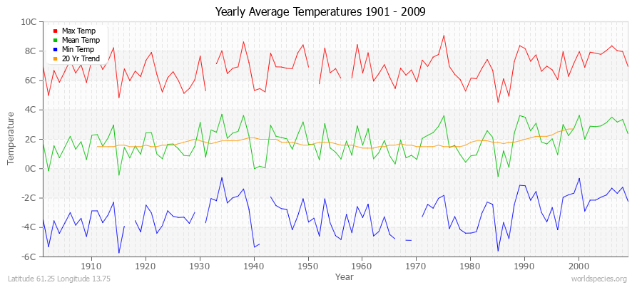 Yearly Average Temperatures 2010 - 2009 (Metric) Latitude 61.25 Longitude 13.75