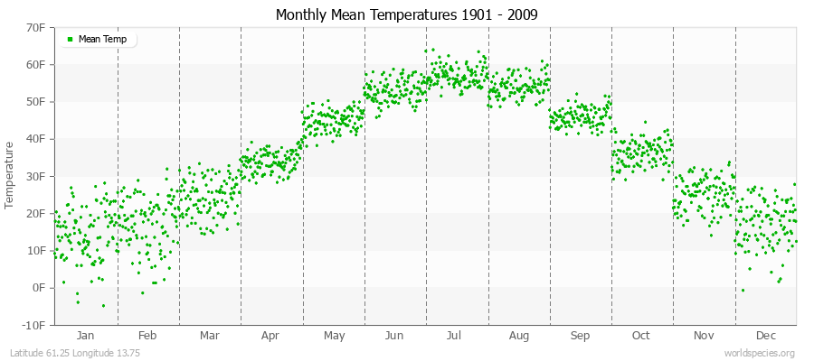 Monthly Mean Temperatures 1901 - 2009 (English) Latitude 61.25 Longitude 13.75