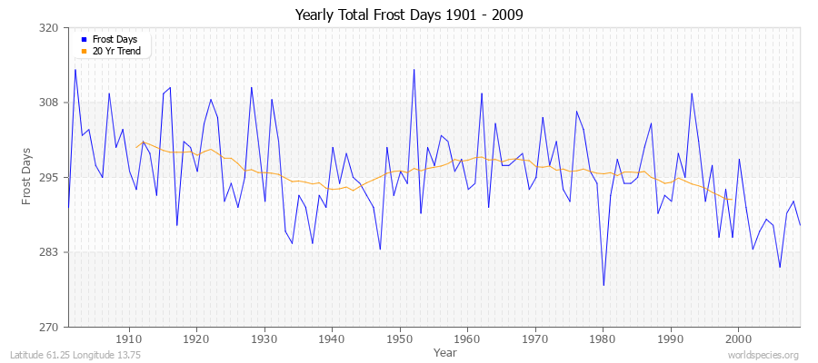 Yearly Total Frost Days 1901 - 2009 Latitude 61.25 Longitude 13.75