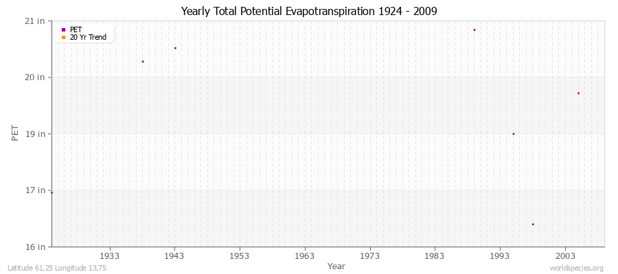 Yearly Total Potential Evapotranspiration 1924 - 2009 (English) Latitude 61.25 Longitude 13.75