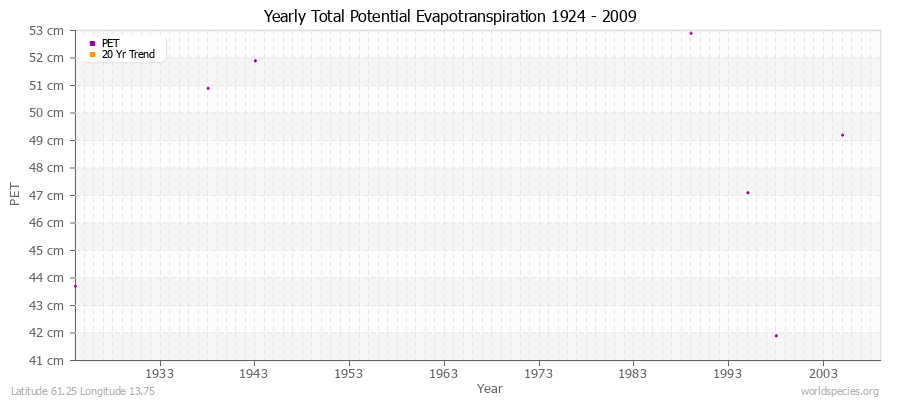 Yearly Total Potential Evapotranspiration 1924 - 2009 (Metric) Latitude 61.25 Longitude 13.75