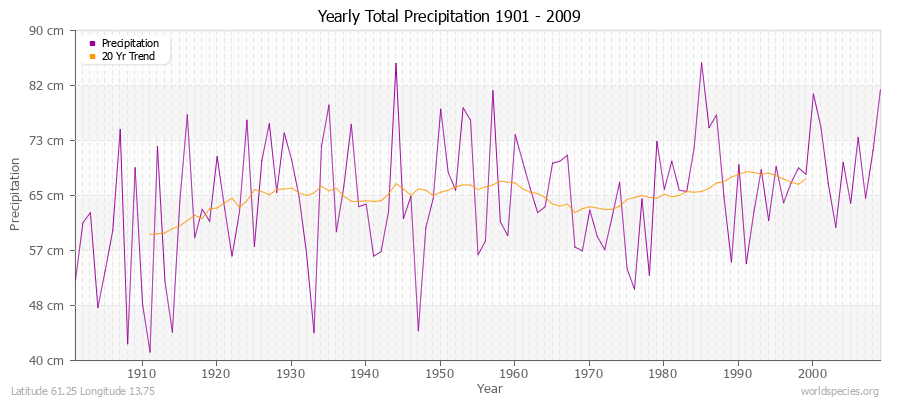 Yearly Total Precipitation 1901 - 2009 (Metric) Latitude 61.25 Longitude 13.75