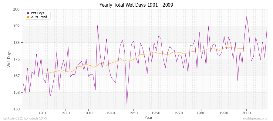 Yearly Total Wet Days 1901 - 2009 Latitude 61.25 Longitude 13.75