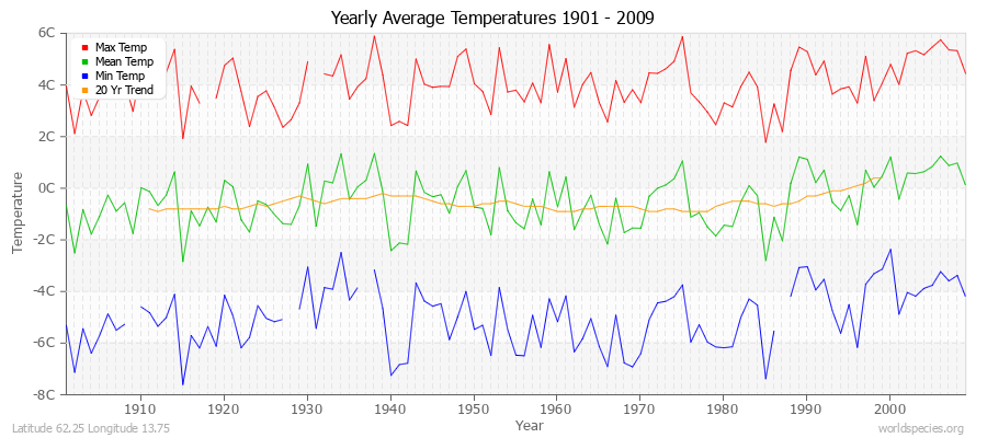 Yearly Average Temperatures 2010 - 2009 (Metric) Latitude 62.25 Longitude 13.75