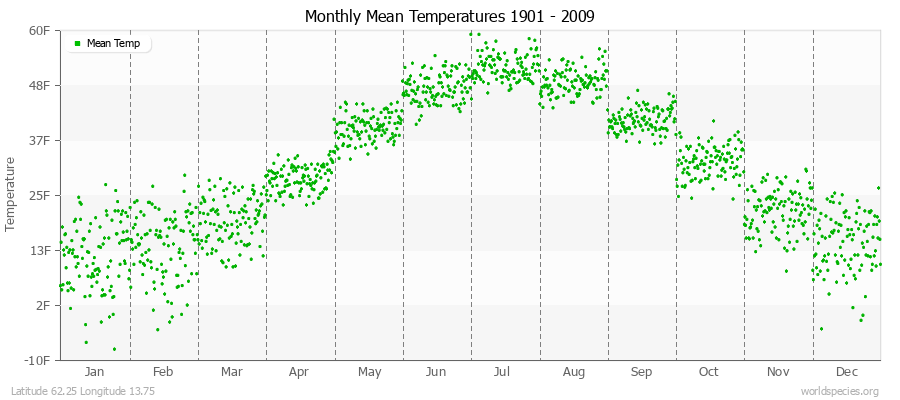 Monthly Mean Temperatures 1901 - 2009 (English) Latitude 62.25 Longitude 13.75