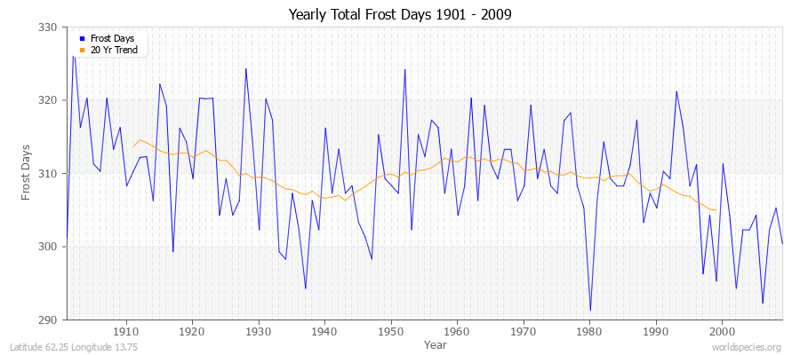 Yearly Total Frost Days 1901 - 2009 Latitude 62.25 Longitude 13.75