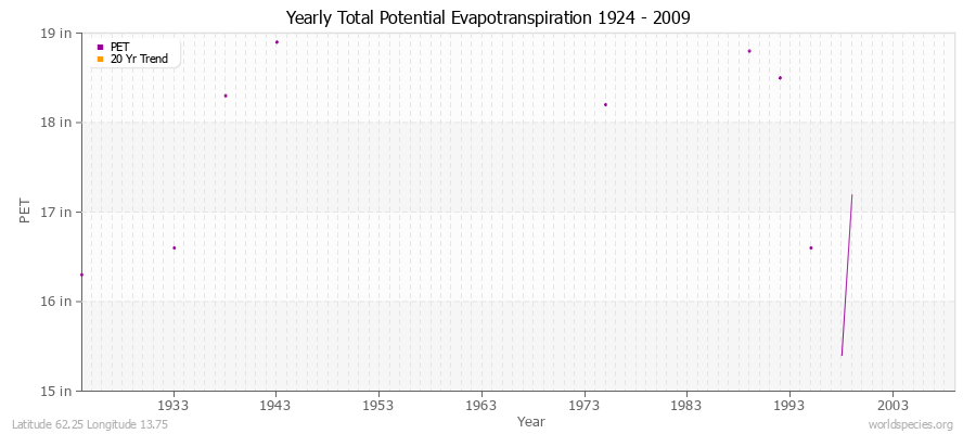 Yearly Total Potential Evapotranspiration 1924 - 2009 (English) Latitude 62.25 Longitude 13.75