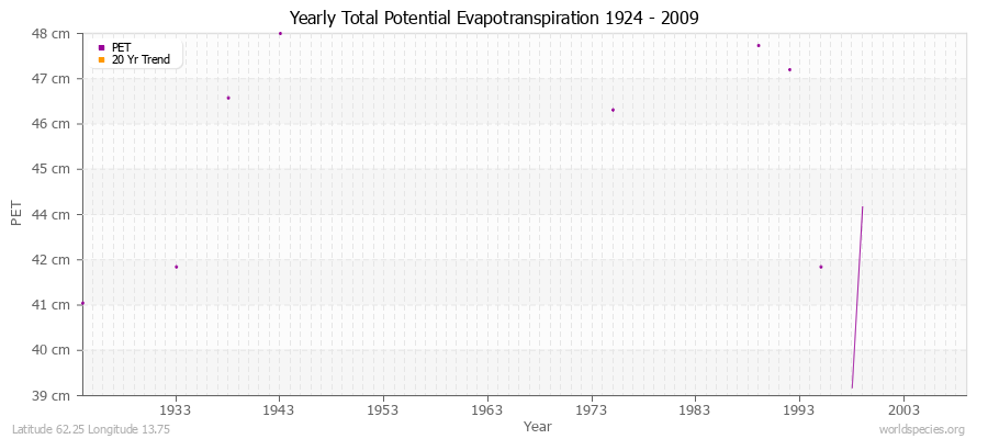 Yearly Total Potential Evapotranspiration 1924 - 2009 (Metric) Latitude 62.25 Longitude 13.75