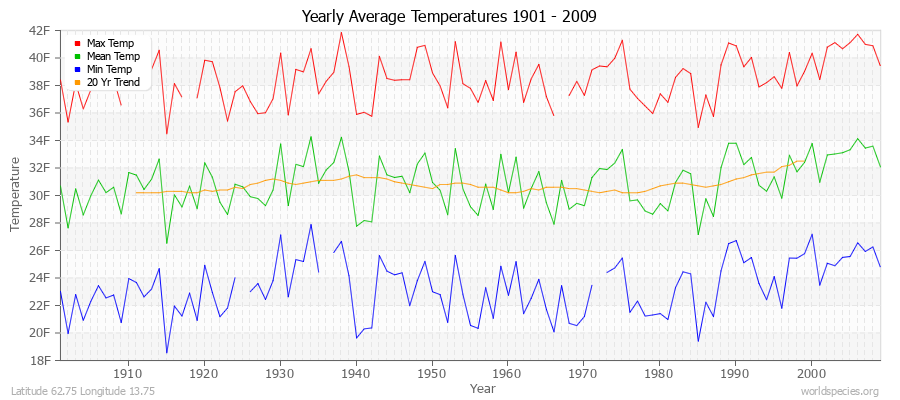 Yearly Average Temperatures 2010 - 2009 (English) Latitude 62.75 Longitude 13.75