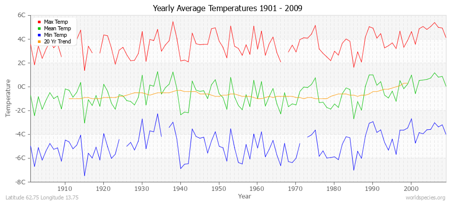 Yearly Average Temperatures 2010 - 2009 (Metric) Latitude 62.75 Longitude 13.75