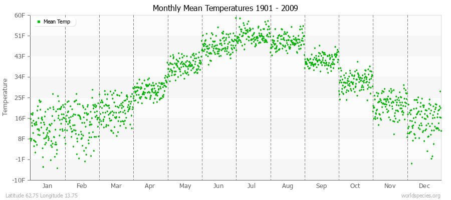Monthly Mean Temperatures 1901 - 2009 (English) Latitude 62.75 Longitude 13.75