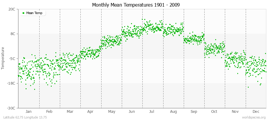 Monthly Mean Temperatures 1901 - 2009 (Metric) Latitude 62.75 Longitude 13.75