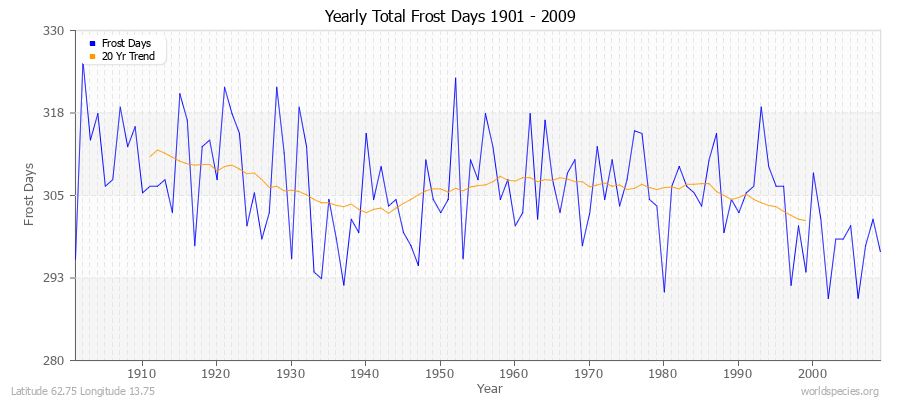 Yearly Total Frost Days 1901 - 2009 Latitude 62.75 Longitude 13.75