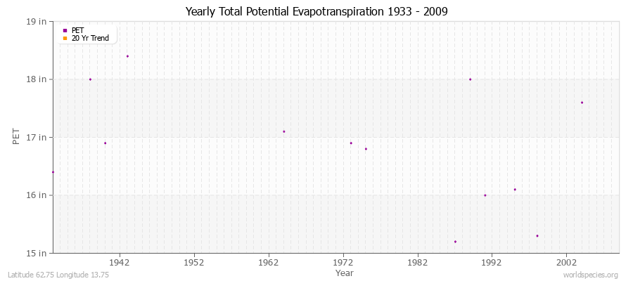 Yearly Total Potential Evapotranspiration 1933 - 2009 (English) Latitude 62.75 Longitude 13.75